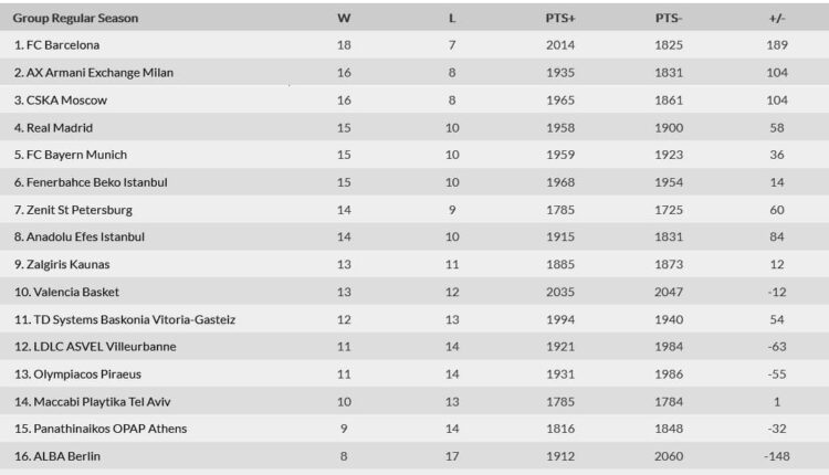euroleague vathmologia 25