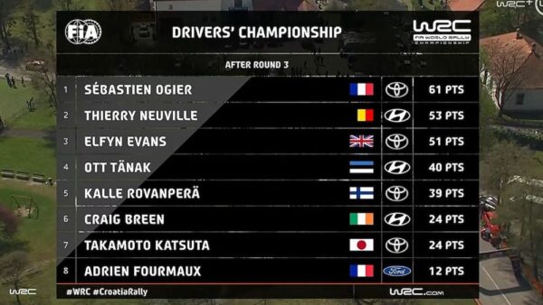 WRC- Drivers after Croatia- Rally 2021
