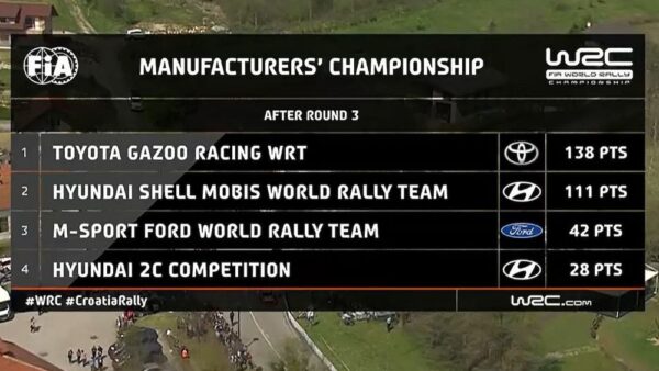 WRC- Maufacturers- after Croatia- rally