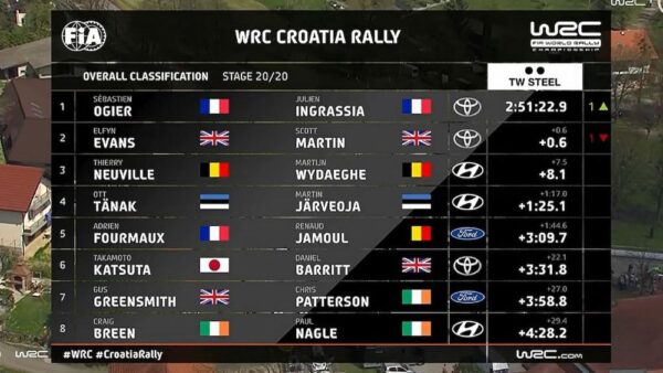 WRC-Overall-Croatia-Rally