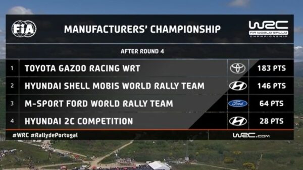 WRC Manufacturers Portugal 2021