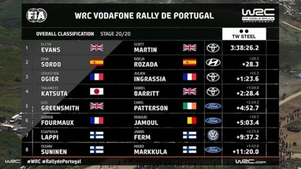 WRC-Overall-Portugal-
