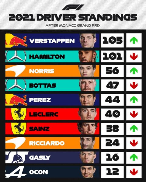 driver standings monaco grand prix 2021 formula 1