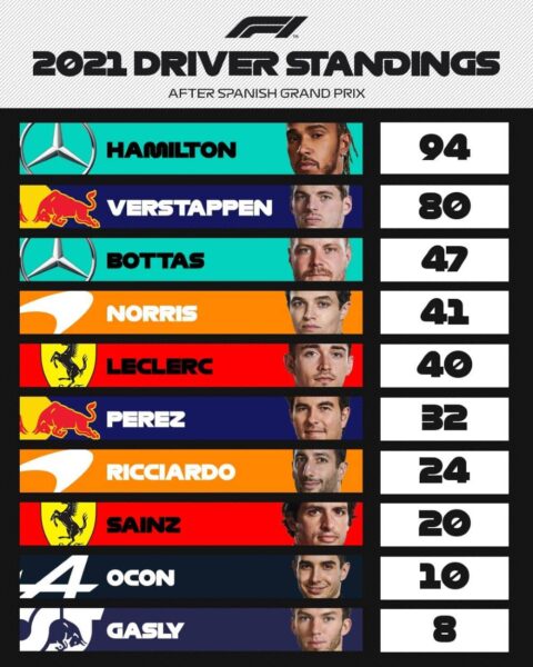 f1 driver standing spanish grand prix 2021