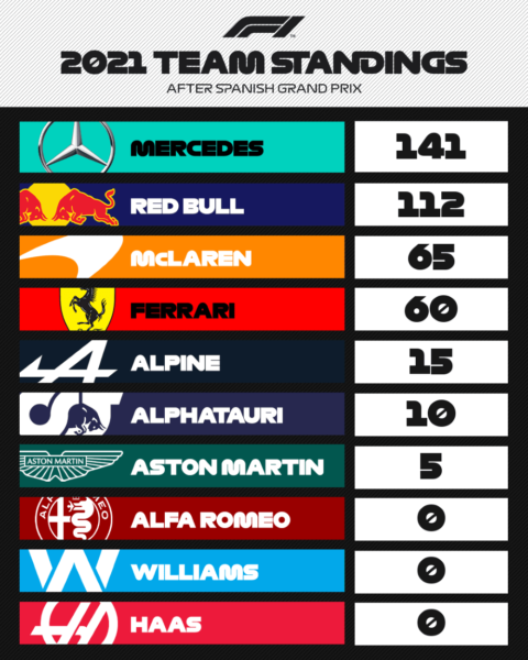formula 1 team standing 2021 spanish gp