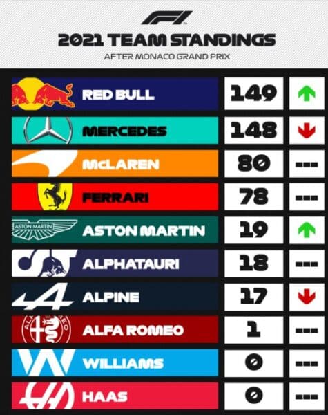 team standings monaco grand prix 2021 formula 1