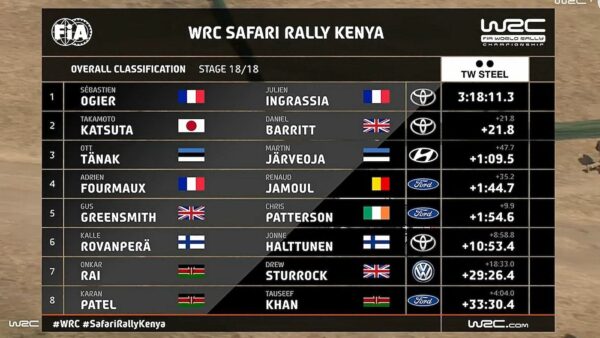WRC-Overalls-Kenya-2021