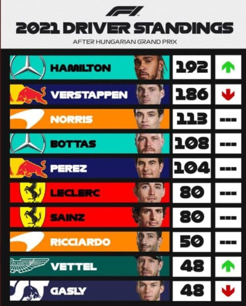Hungarian grand prix driver standings 2021
