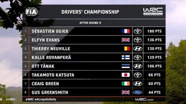 WRC Drivers standing Greece 2021