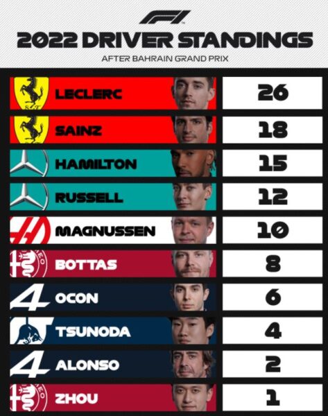 f1 gp bahrain 2022 driver standings