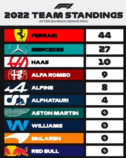 f1 gp bahrain 2022 team standings