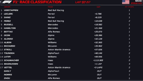 f1 miami gp race results 2022
