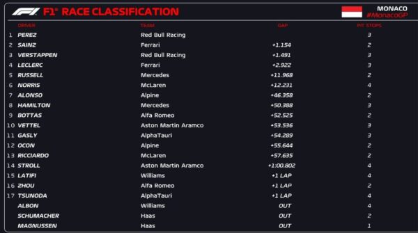 monaco gp f1 2022 results