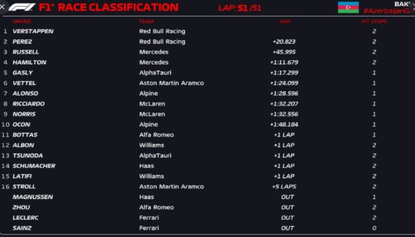 f1 race results azerbaijan 2022