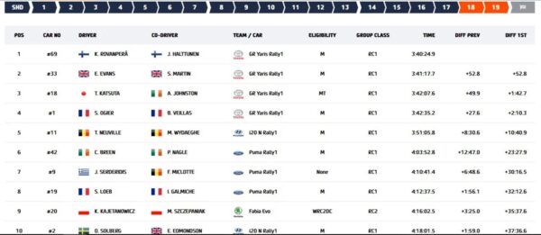 wrc kenya 2022 results