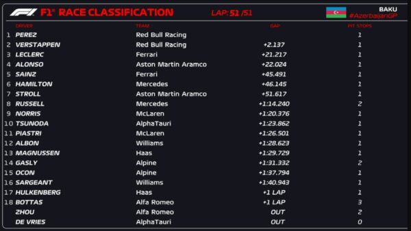 grand prix azerbaijan race results f1 2023