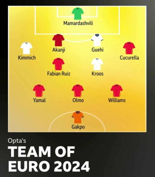 12 opta's team of euro 2024