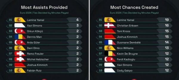 4 yamal assists & chances