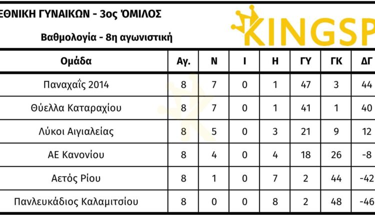 γ3.8β