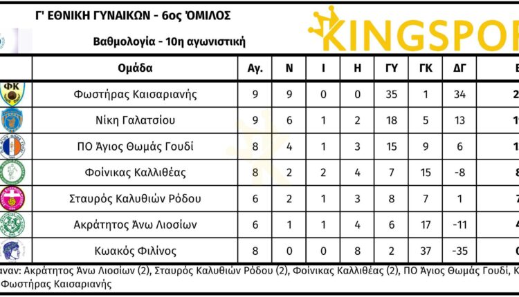 γ6.10β