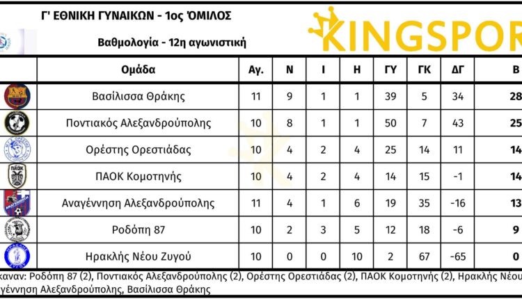 γ1.12β