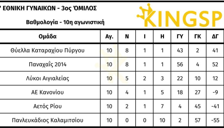 γ3.10β