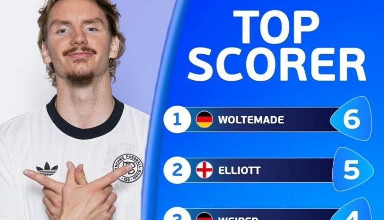 11 stats EURO U21 TOP SCORER WOLTEMADE